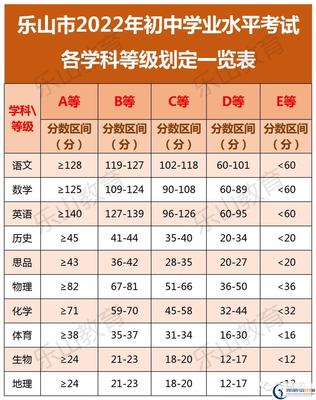 2023年樂山市樂山草堂高中招生分?jǐn)?shù)是多少分？