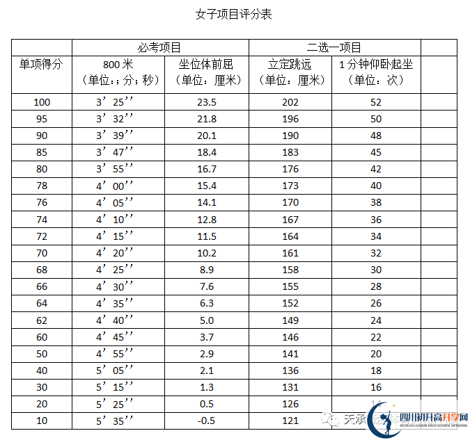 2023年自貢市中考體育考試評分標(biāo)準是什么，是否有變化？