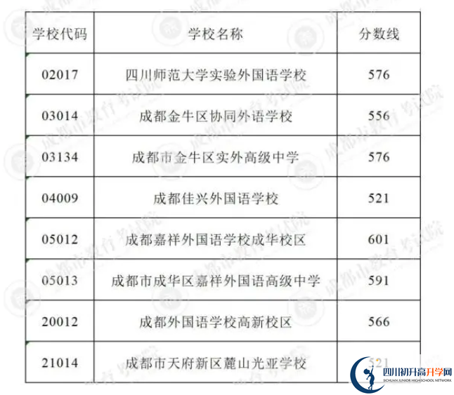 2023年成都市中考重點(diǎn)線以下普高線以上能上哪些高中？