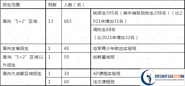 2023年成都市四川大學(xué)附屬中學(xué)高一分班嗎？