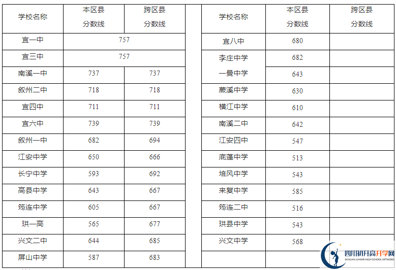 2023年宜賓市中考普高線以下能上哪些高中？