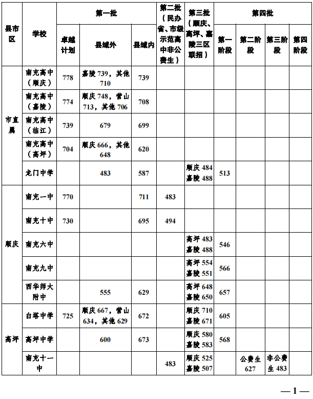 2023年南充市中考普高線以下能上哪些高中？