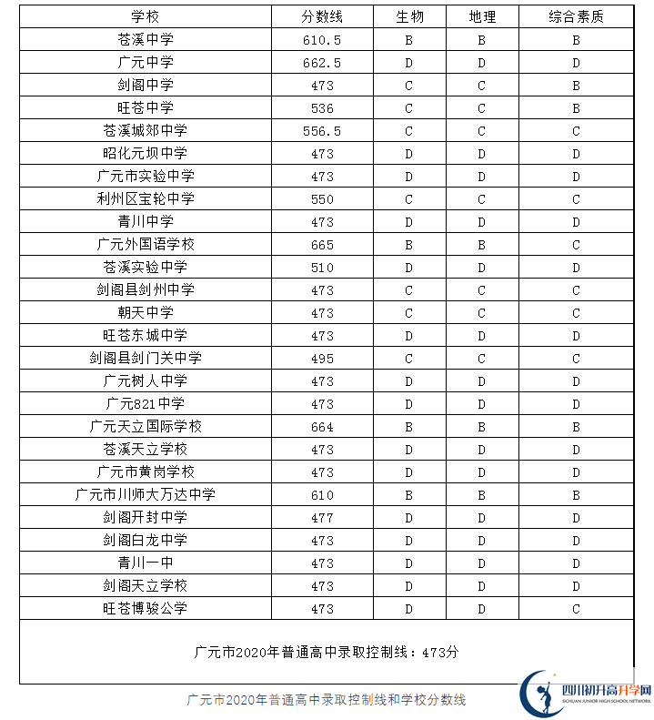 2023年廣元市中考重點(diǎn)線以下普高線以上能上哪些高中？