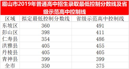 2023年眉山市中考重點線以下普高線以上能上哪些高中？