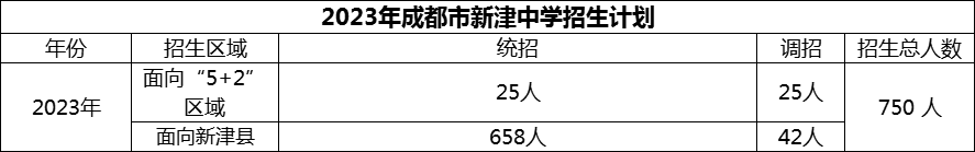 2024年成都市新津中學(xué)招生人數(shù)是多少？