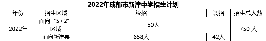 2024年成都市新津中學(xué)招生人數(shù)是多少？