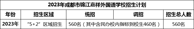 2024年成都市錦江區(qū)嘉祥外國語高級中學招生計劃是多少？