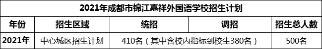 2024年成都市錦江區(qū)嘉祥外國語高級中學招生計劃是多少？