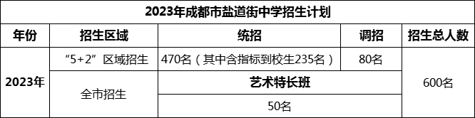 2024年成都市鹽道街中學(xué)招生人數(shù)是多少？