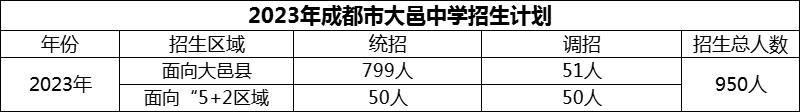 2024年成都市大邑中學招生人數(shù)是多少？