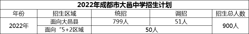 2024年成都市大邑中學招生人數(shù)是多少？