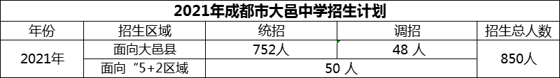 2024年成都市大邑中學招生人數(shù)是多少？