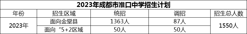2024年成都市淮口中學招生計劃是多少？