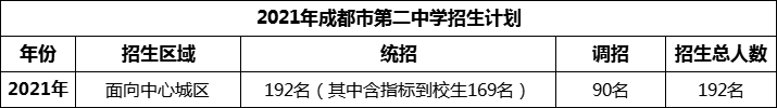 2024年成都市第二中學(xué)招生人數(shù)是多少？