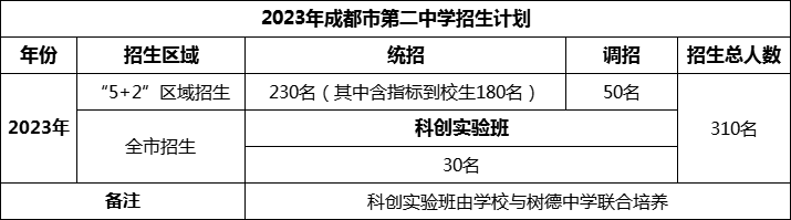 2024年成都市第二中學(xué)招生人數(shù)是多少？