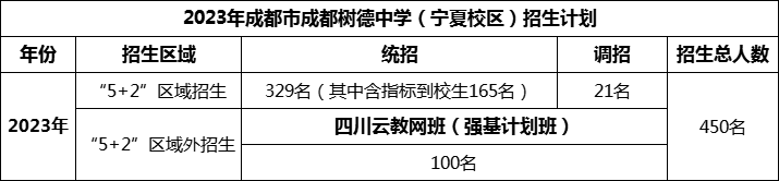 2024年成都市成都樹(shù)德中學(xué)招生人數(shù)是多少？