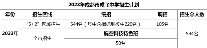 2024年成都市石室成飛中學(xué)招生人數(shù)是多少？