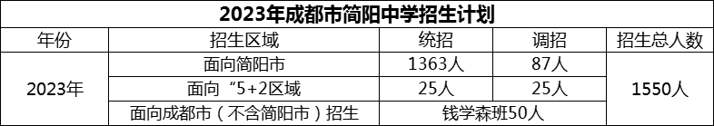 2024年成都市簡陽中學招生計劃是多少？