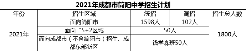 2024年成都市簡陽中學招生計劃是多少？