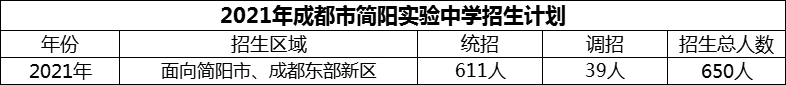 2024年成都市簡陽實驗中學招生計劃是多少？