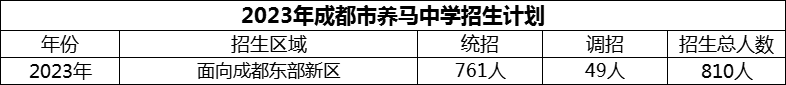 2024年成都市養(yǎng)馬中學(xué)招生計劃是多少？