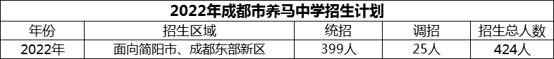 2024年成都市養(yǎng)馬中學(xué)招生計劃是多少？