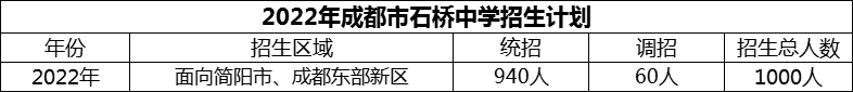 2024年成都市石橋中學招生計劃是多少？