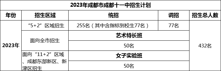 2024年成都市成都十一中招生人數(shù)是多少？