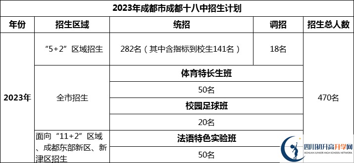 2024年成都市成都十八中招生計(jì)劃是多少？