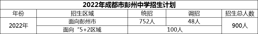 2024年成都市彭州中學招生人數(shù)是多少？