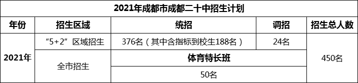 2024年成都市成都二十中招生人數(shù)是多少？