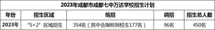 2024年成都市成都七中萬達(dá)學(xué)校招生計(jì)劃是多少？