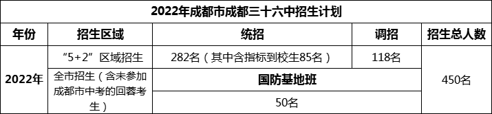 2024年成都市成都三十六中招生人數(shù)是多少？