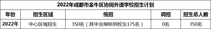 2024年成都市金牛區(qū)協(xié)同外語學(xué)校招生計劃是多少？