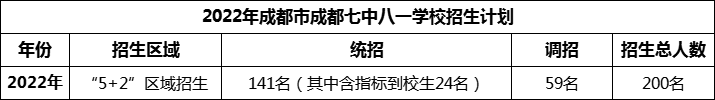 2024年成都市成都七中八一學(xué)校招生人數(shù)是多少？