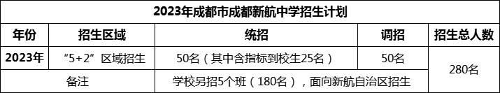 2024年成都市成都新航中學(xué)招生計劃是多少？