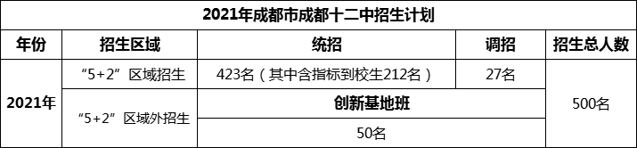 2024年成都市成都十二中招生計劃是多少？