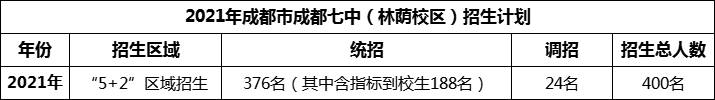 2024年成都市成都七中招生人數(shù)是多少？