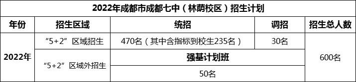 2024年成都市成都七中招生人數(shù)是多少？