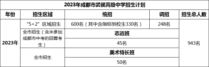 2024年成都市武侯高級中學(xué)招生計(jì)劃是多少？