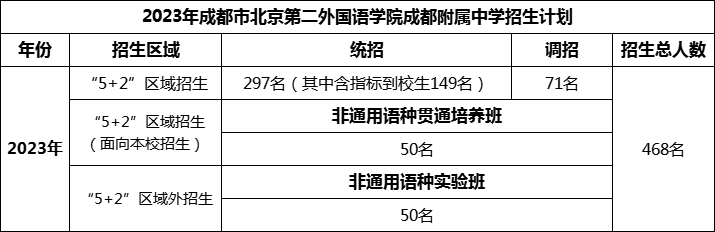 2024年成都市北二外成都附屬中學(xué)招生計(jì)劃是多少？