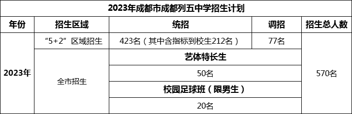 2024年成都市成都列五中學(xué)招生人數(shù)是多少？
