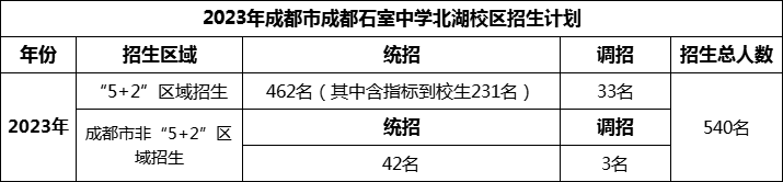 2024年成都市成都石室中學北湖校區(qū)招生計劃是多少？