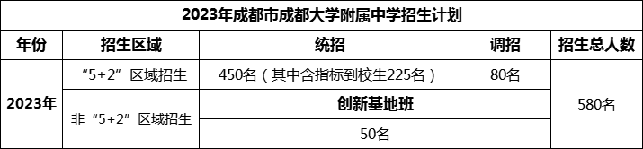 2024年成都市成都大學(xué)附屬中學(xué)招生計劃是多少？