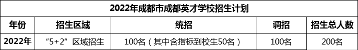 2024年成都市成都英才學(xué)校招生人數(shù)是多少？