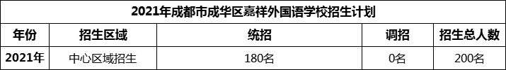 2024年成都市成華區(qū)嘉祥外國(guó)語(yǔ)學(xué)校招生人數(shù)是多少？