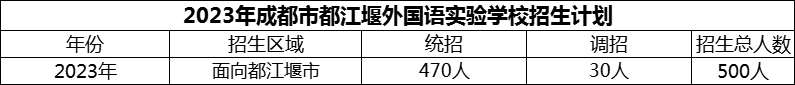 2024年成都市都江堰外國語實(shí)驗(yàn)學(xué)校招生計(jì)劃是多少？