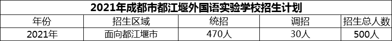 2024年成都市都江堰外國語實(shí)驗(yàn)學(xué)校招生計(jì)劃是多少？