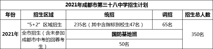 2024年成都市第三十八中學(xué)招生人數(shù)是多少？