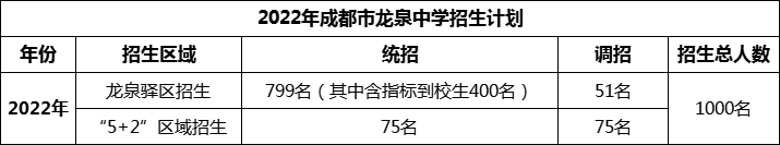 2024年成都市龍泉中學(xué)招生人數(shù)是多少？